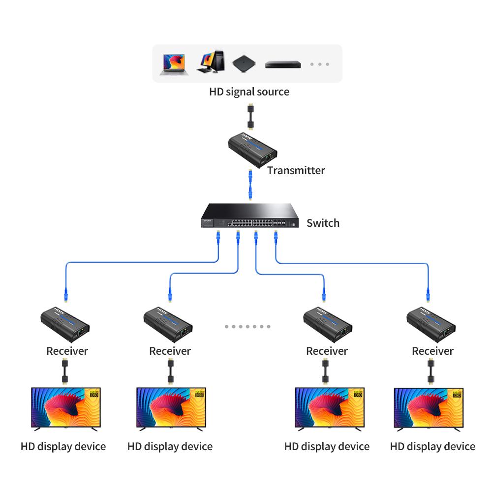 HD Extender Transmitter+Receiver Set Maximum Support 1080P@60Hz Resolution Up to 120 Meters Transmission Distance