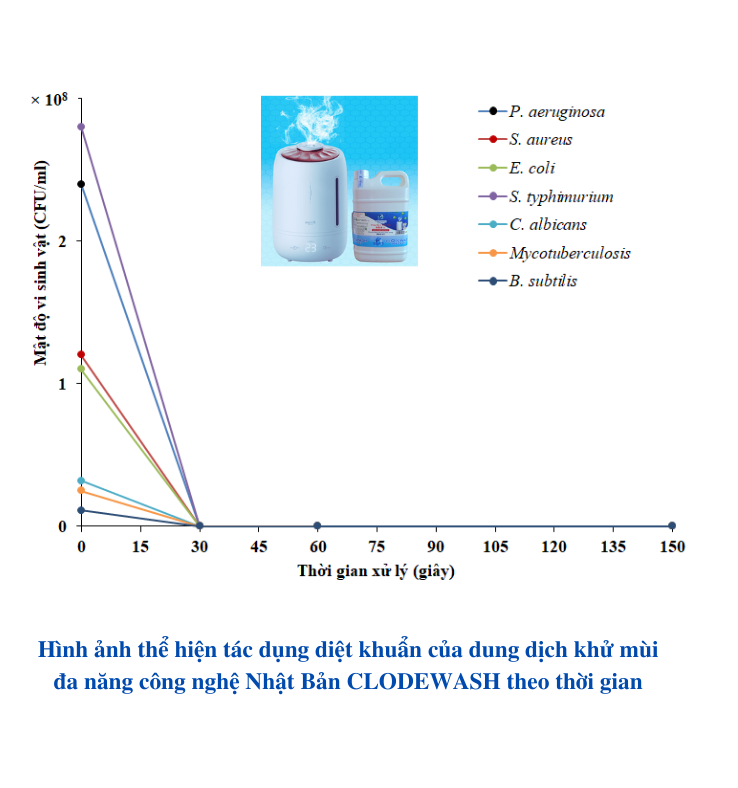 Dung dịch khử mùi chuyên dùng cho máy phun sương CLODEWASH-can 2 lít-tạo độ ẩm và khử mùi hôi, ẩm mốc, thức ăn, khai,...(chú ý: không bán máy phun sương)