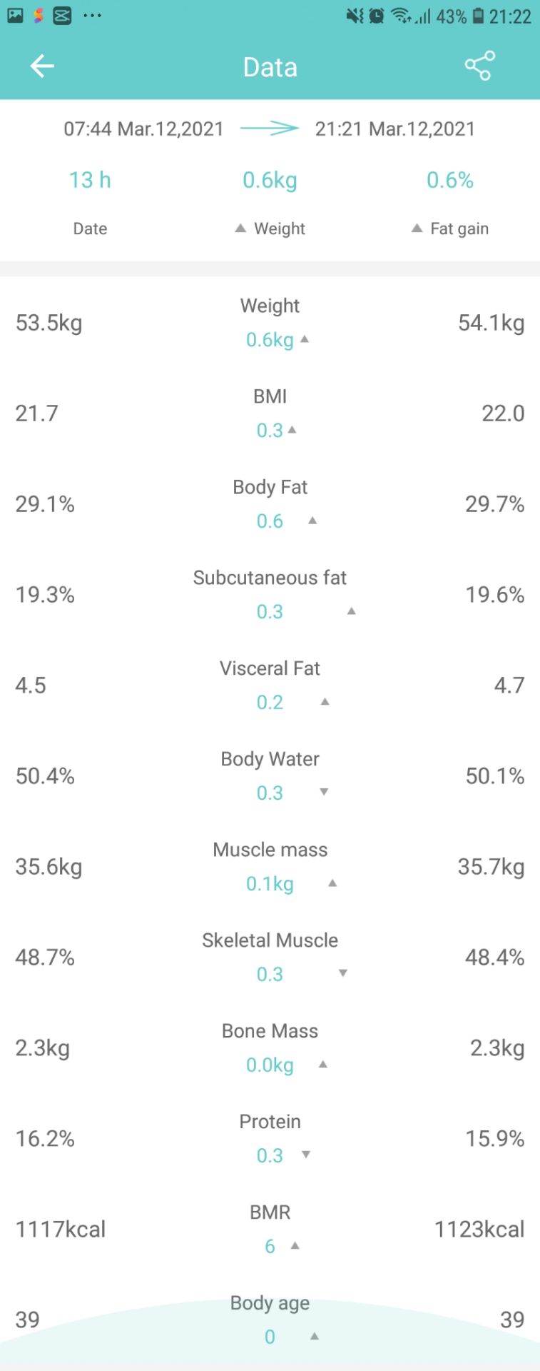 có hỗ trợ so sánh chênh lệch 2 thông số, cao thấp bao nhiêu, nhưng k có tự động nhận dạng ng lên cân, mà mình cần tự chuyển ng cần cân để thống kê đúng. Các lần cân mà không mở máy thì không có được ghi nhớ lại. Các chỉ số lệch nhiều so với cân omron. Không thể đăng ký bảo hành trên web, vì k có sản phẩm cân trong list chọn, phải đăng ký bằng tin nhắn.