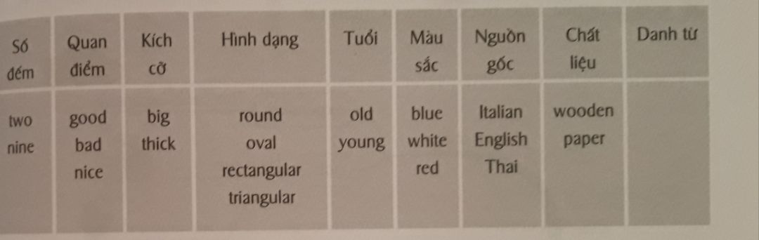1 cuốn sách không hề đáng tiền :) phí 121k. Thấy nhiều người bảo hay nên mua thử. Thất vọng thật sự.

Đóng gói thì sơ sài, lúc nhận hàng thì gáy sách bị hỏng nhẹ, không đáng kể nhưng khá là khó chịu.

Bên trong sách còn có lỗi ngữ pháp, sách viết chả có gì đặc biệt, nội dung sơ sài, từ mới thì không có phiên âm.
Ebook tặng kèm còn không truy cập được, app cũng không vào được. Trong khi đường truyền internet rất tốt :)

Gửi thư hỗ trợ thì mãi không rep, lần đầu mua ở đây và sẽ không bao giờ mua nữa, rất thất vọng.

Trên google có rất nhiều web hỗ trợ làm mindmap, mọi người nên học ngữ pháp từ những quyển như: English Grammar in use, giải thích ngữ pháp  rồi rự làm mindmap sẽ hiệu quả hơn nhé.