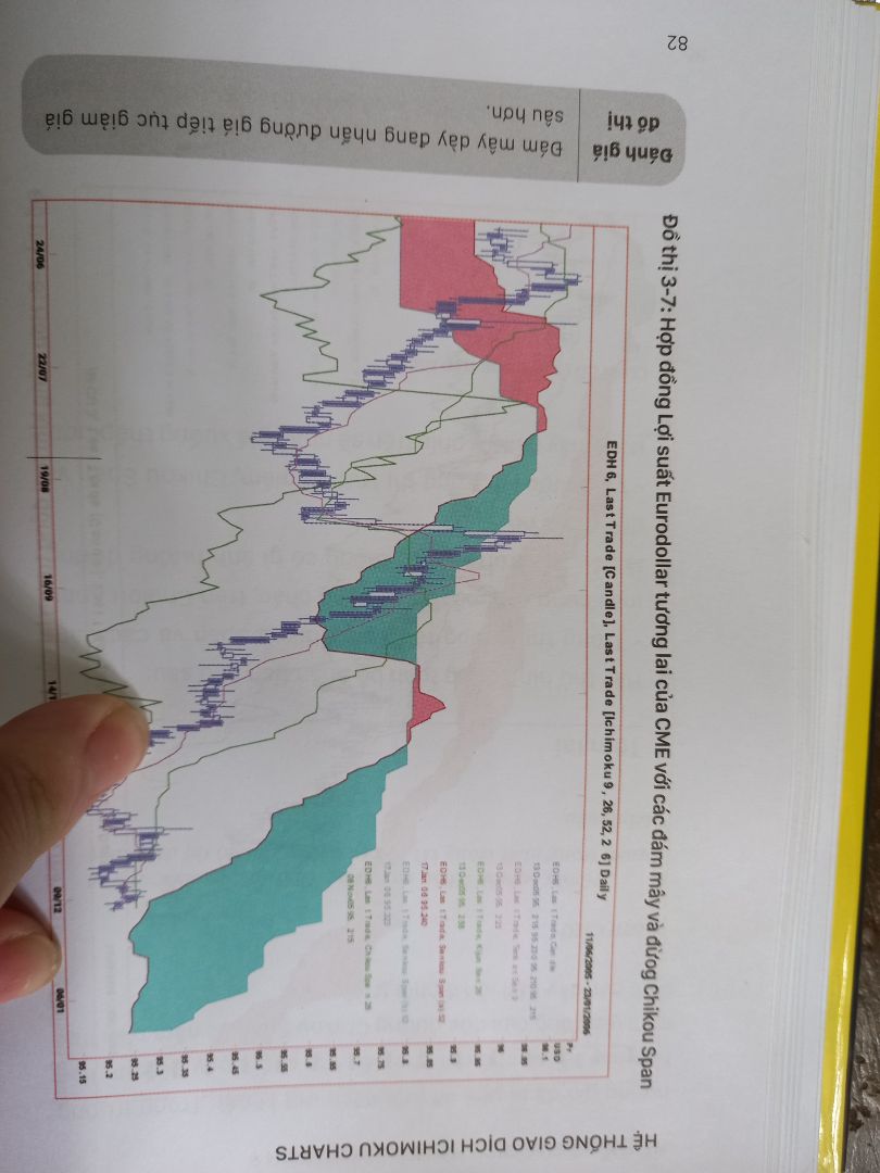 CUỐN SÁCH CẦN ĐƯỢC TỐI ƯU VỀ GIÁ.
Mình đã từng mua một vài cuốn sách của HappyLive nên lần này cũng khá háo hức khi nhận cuốn Ichimoku này. Ichimoku Cloud có rất ít sách hay giáo trình mô tả nên mình rất trân trọng sự nỗ lực của tác giả, tuy nhiên mình nghĩ cuốn sách có thể được xem xét để cải thiện các điểm sau:
1. Tối ưu hóa các khoảng trống cách dòng, công thức, biểu đồ. Thay vì dùng MA9 hay MA26 thì sách hay viết luôn cụm "đường trung bình động hai mươi sáu ngày". Mình nghĩ chương đầu có thể ghi nguyên văn nhưng những chương sau có thể ghi MA cho ngắn gọn và thông dụng.
2. Sai lỗi đánh máy, Tenkan nhưng có chỗ gõ thành Tenken và môti vài lỗi đánh máy khác.
3. Văn phong dịch của sách làm cho mình bị mơ hồ nhiều điểm, giống cách dịch của google translate. Không tốt như văn phong của cuốn Ngày Đòi Nợ. Riêng điểm này mình đánh giá cuốn sách 2 sao.
Tổng kết lại, cuốn sách viết về một chủ đề đáng giá nhưng cách trình bày, văn phong làm cho giá trị cuốn sách không với tới mức giá bán của nó.