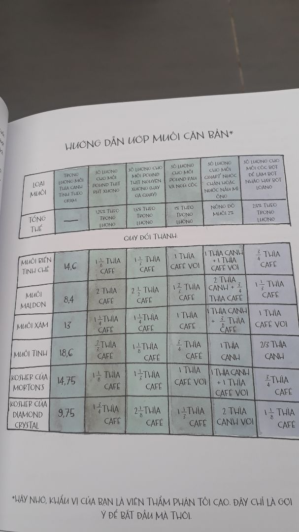 đây là quyển sách nhất định phải mua nếu bạn là người đam mê ẩm thực và nấu nướng. Luôn đứng trong top sách bán chạy của amazon Mỹ là đủ tin tưởng để chọn rồi. Tuy về dịch thuật còn nhiều chỗ hơi thô nhưng có thể bỏ qua vì khác biệt về văn hóa ẩm thực của tác giả và người Việt. Nội dung đưa nêu ra rất kĩ cách các yếu tố hoạt động để tạo ra một món ăn ngon. cuốn này phải dành thời gian để " nghiên cứu" thì đúng hơn là đọc. rất nhiều kiến thức bổ ích đây là quyển sách nhất định phải mua nếu bạn là người đam mê ẩm thực và nấu nướng. Luôn đứng trong top sách bán chạy của amazon Mỹ là đủ tin tưởng để chọn rồi. Tuy về dịch thuật còn nhiều chỗ hơi thô nhưng có thể bỏ qua vì khác biệt về văn hóa ẩm thực của tác giả và người Việt. Nội dung đưa nêu ra rất kĩ cách các yếu tố hoạt động để tạo ra một món ăn ngon. cuốn này phải dành thời gian để " nghiên cứu" thì đúng hơn là đọc. rất nhiều kiến thức bổ ích