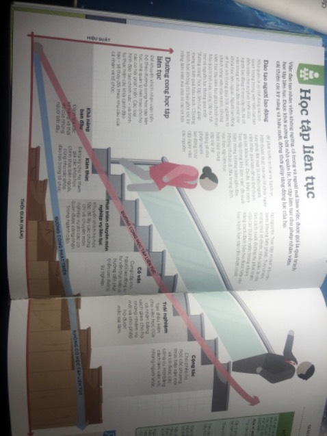 Sách có phương pháp visualize rất Oke la. Công vc làm về Management đã nhiều năm, làm nhiều về phương pháp quản lý nhưng để đi theo hệ thống quy củ rõ ràng như sách thì mình cần học thêm nhiều. Yêu seri How… này