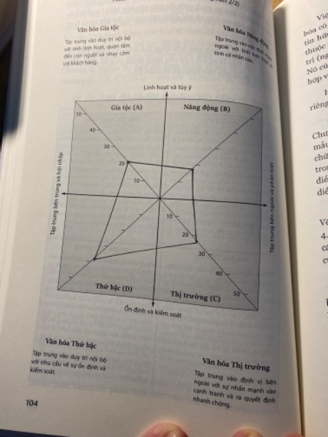 Một công cụ thực tế và dễ ứng dụng, với cơ sở luận vững chắc và phân tích sâu sắc thuyết phục nhằm đánh giá và thay đổi văn hóa tổ chức. Tác động mạnh mẽ của mô hình OCAI tới công việc của nhà quản trị doanh nghiệp, hướng tới quản trị bằng văn hóa đã được chứng minh qua thời gian và dần trở thành phương tiện không thể thiếu cho bất kỳ qi quan tâm tới văn hóa doanh nghiệp nói riêng và văn hóa nói chung.