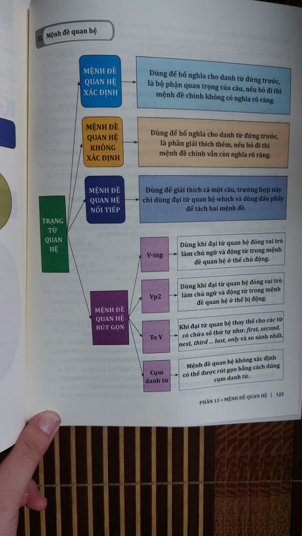 sách tổng hợp toàn bộ kiến thức ngữ pháp phù hợp với các bạn muốn ôn tập lại .Theo mình,các bạn nên mua quyển này kèm với 25 chuyên đề ngữ pháp tiếng anh trọng tâm thì sẽ dễ nhớ và hiểu sâu hơn.Giao hàng nhanh,shipper dễ thương .Vô cùng hài lòng khi mua hàng ở Tiki