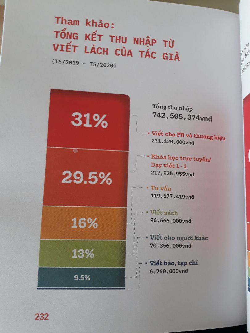 Mình chưa đọc nhưng lướt qua thấy sách trình bày rất đẹp, có graphics đầy đủ và có những phần tips hữu ích. Hy vọng những bạn mới bắt đầu tìm hiểu về viết lách và định hướng như một công việc chính có thể lựa chọn cuốn best-seller này của tác giả Linh Phan