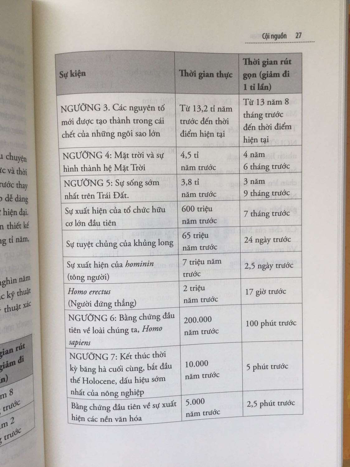 Cuốn sách được Bác Bill giới thiệu. 
Nếu như Homo Sapiens - Lược sử loài người, của Yuval Noah Harari, giới thiệu rất chi tiết về sự xuất hiện của loài người thông minh và sự tiến hoá suốt 600 ngàn năm đến nay (và cả cho tương lai Homo Deus), và đi xa hơn nữa là Jared Diamond đã sơ lược lịch sử loài người từ cách đây hơn 7 triệu năm qua bộ tuyệt tác của ông “Súng vi trùng và thép”...Thì cuốn sách này lại đi xa tới điểm xa nhất có thể - Cội nguồn, của David Christian - điểm vụ nổ Big Bang. 
Cái tựa thật xuất sắc để mô tả, cội nguồn, dẫn dắt chúng ta quay trở về với điểm xuất phát mà mọi thứ đều bắt nguồn từ đó. Để ta hiểu rõ rằng bản thân con người được tiến hoá đến nay, bản chất ban đầu cũng không khác gì vạn vật (đúng như triết lý nhà Phật rằng mình và vạn vật là một)
Nội dung từ những chương đầu hơi khó nhai vì nó dính dáng tới khoa học,và tác giả cố giải thích đơn giản nhất có thể rồi. Cho nên khi đọc đừng cố hiểu nếu chưa hiểu, hãy tạm chấp nhận và bỏ qua để việc đọc không bị chán. 
Đánh giá 9/10, vì nội dung đã được đầu tư quá nhiều nghiên cứu. 
Sơ lược về nội dung có thể xem trên YouTube kênh Ted talks (tìm theo tên tác giả)