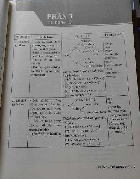 Sách được trang bị nhiều nội dung quan trọng, tất cả kiến thức đều được cô Trang Anh biên soạn phù hợp với từng phần rõ ràng, kiến thức được hệ thống một cách dễ nhớ, dễ học kèm theo bài tập ở cuối mỗi bài giúp chúng ta dễ dàng ôn tập và kiểm tra lại. "Cẩm nang cấu trúc Tiếng Anh" hẳn sẽ là một quyển sách hay và thú vị nếu bạn đang muốn dành thời gian để ôn luyện lại ngữ pháp Tiếng Anh của mình, đừng chần chừ mà hãy mua sách ngay nếu như bạn cũng muốn học Tiếng Anh thật tốt như mình nhé!