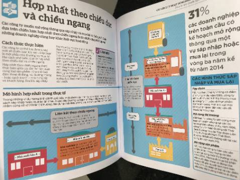 Đây là một quyển sách cung cấp các kiến thức cơ bản về kinh doanh rất hay, đặc biệt thích hợp cho những người trái ngành muốn tìm hiểu về kinh doanh và cách thức vận hành một doanh nghiệp như thế nào. Sách được dàn trang rất tốt, hình ảnh minh hoạ rất nhiều nên nội dung dễ hiểu, giấy dày dễ đọc chứ không bóng bóng như bộ "Khái lược các tư tưởng lớn" của Đông A.