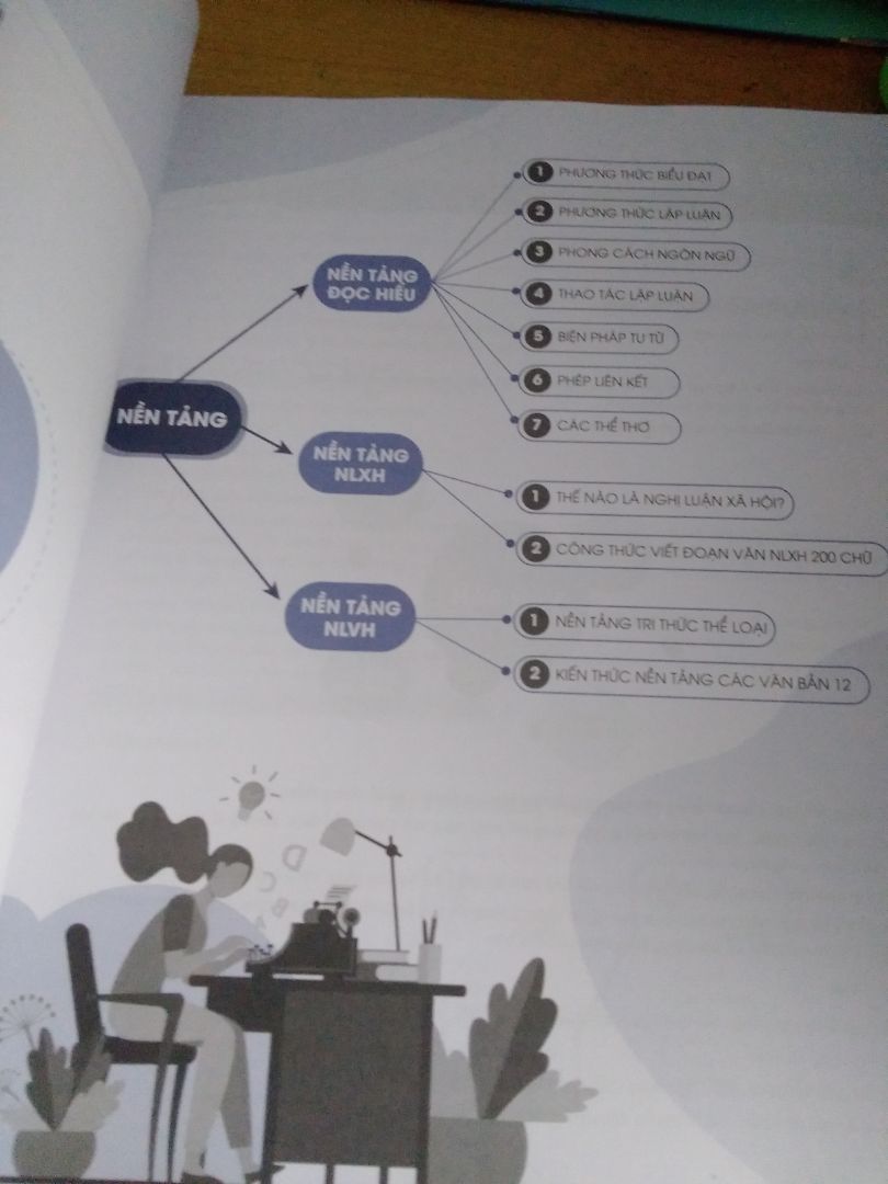 Sách dày, to, đẹp, nội dung hay, ngắn gọn nhưng đầy đủ, có sơ đồ tư duy để các bạn dễ học, nội dung tập trung vào trọng tâm. Bạn nào có mục tiêu điểm cao văn ở trên lớp hoặc thi thptqg nều nên mua quyển này