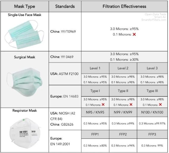 ghi là N95 nhưng thực tế là khẩu trang y tế loại ASTM F2100 cấp 2, chưa đạt mức N95. mình là nhân viên y tế hoạt động trong vùng dịch nên không hài lòng về chuyện này, điều gỡ gạc duy nhất là nó vẫn tạm chấp nhận để sử dụng với đồ bảo hộ.