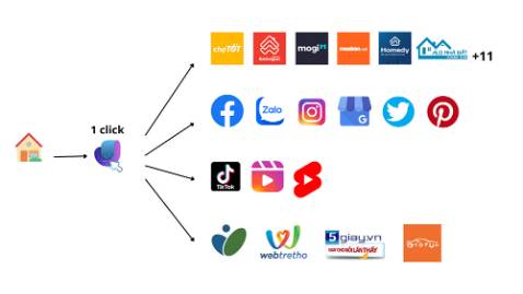 Anh chị nào đang kinh doanh online, thương mại điện tử, bất động sản thì nên dùng Uptin để đăng sản phẩm của mình lên các nền tảng khác. 
Anh chị có thể đăng 100 hay 1000 nhóm ***, 19 web rao vặt bđs cũng chỉ trong 1 click thôi. Tích hợp sẵn ChatGPT tạo content.
Phần mềm online miễn phí hoàn toàn nha.
Đăng ký và sử dụng tại: Uptin.vn