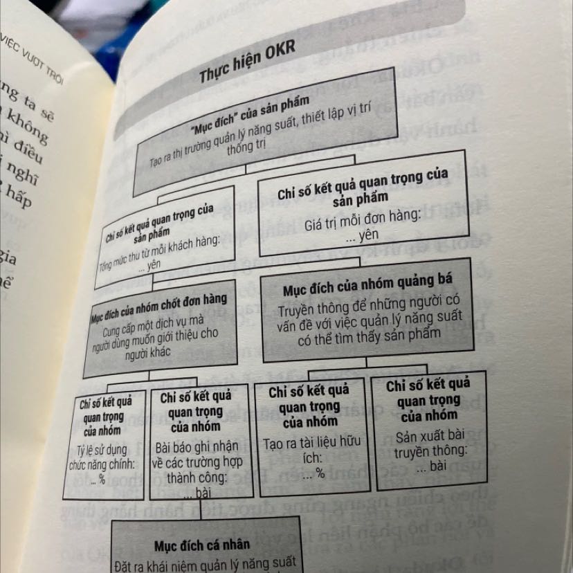Sách ngắn gon dể hiểu về OKR cho người mới bắt đầu. Nội dung phản ánh tình hình ở Nhật cũng có nhiều nét tương đồng với Việt Nam.