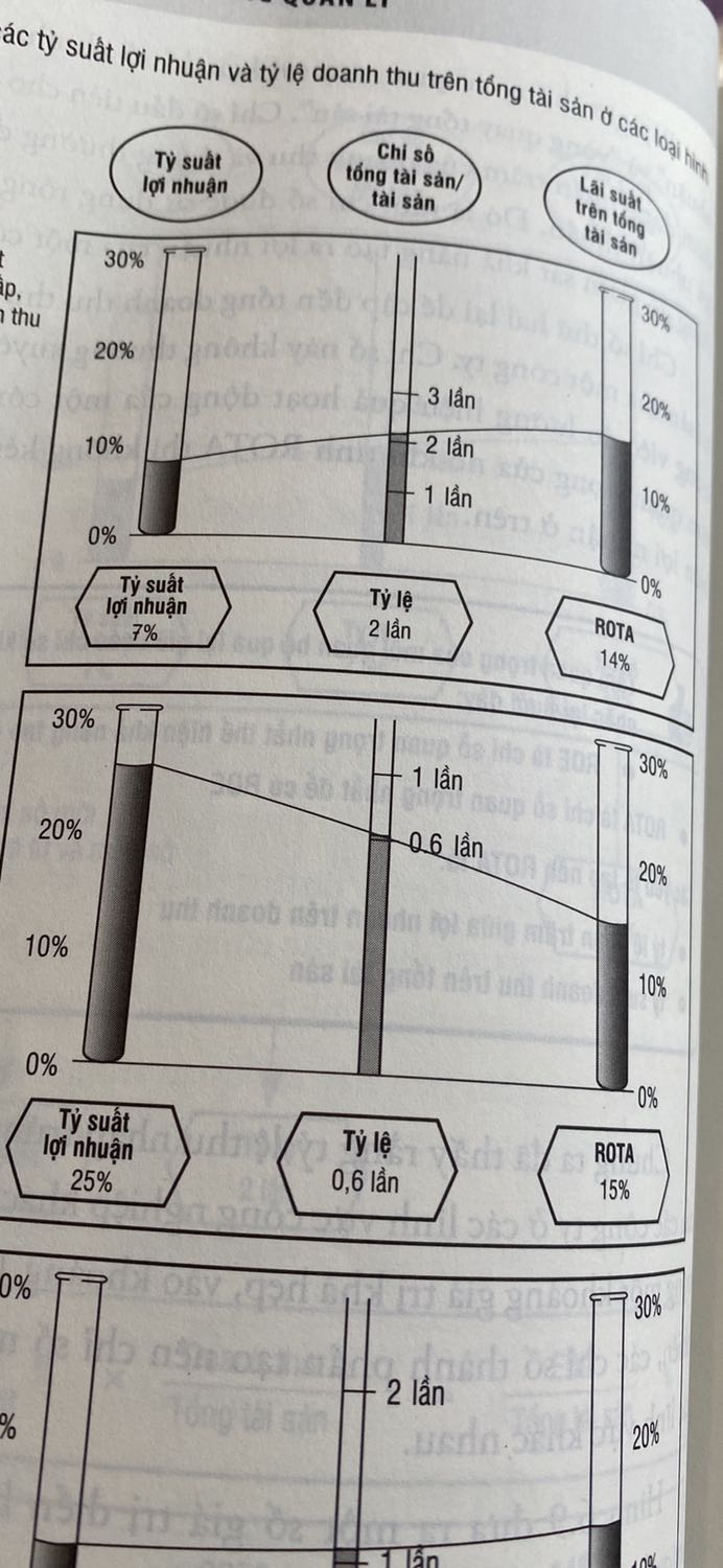 Sách đọc dễ hiểu. Mình mới đọc đến chương 6 và đã có một số sai sót trong sách như:
+ thiếu hình 2.8
+ hình 6.8 và 6.9: sales/total asset ratio mà sách dịch là chỉ số tổng tài sản/tài sản (phải là chỉ số doanh thu/ tổng tài sản)
+ trang 91, phần nguyên tắc chung: đơn vị của hệ số vòng quay tài sản là “lần” nhưng dịch lại thêm % (1.3% và 1.5%)
Đọc sách có lỗi như này mình thấy hơi buồn :(