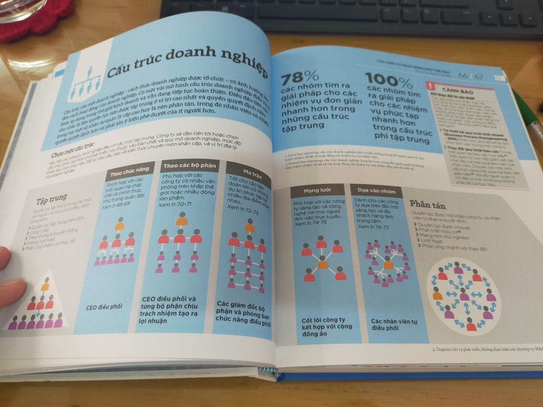 Sách đẹp, bìa cứng, in màu hoàn toàn, chất lượng giấy ok. Tuy nhiên, nội dung sách làm mình hơi thất vọng một chút, vì hình ảnh thì sinh động, nhưng nội dung thì không, khá là khó nuốt với người không chuyên về business như mình, cảm giác như đọc sách giáo khoa vậy. Nhưng nhìn chung thì nội dung cũng khá bổ ích với những người đang cần.