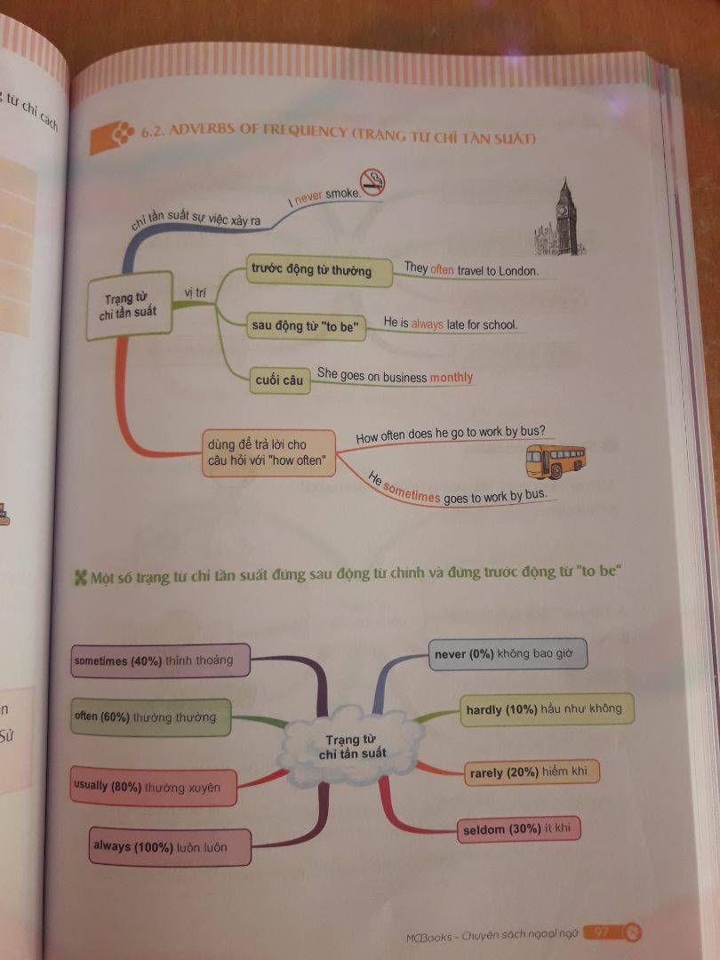 1 cuốn sách không hề đáng tiền :) phí 121k. Thấy nhiều người bảo hay nên mua thử. Thất vọng thật sự.

Đóng gói thì sơ sài, lúc nhận hàng thì gáy sách bị hỏng nhẹ, không đáng kể nhưng khá là khó chịu.

Bên trong sách còn có lỗi ngữ pháp, sách viết chả có gì đặc biệt, nội dung sơ sài, từ mới thì không có phiên âm.
Ebook tặng kèm còn không truy cập được, app cũng không vào được. Trong khi đường truyền internet rất tốt :)

Gửi thư hỗ trợ thì mãi không rep, lần đầu mua ở đây và sẽ không bao giờ mua nữa, rất thất vọng.

Trên google có rất nhiều web hỗ trợ làm mindmap, mọi người nên học ngữ pháp từ những quyển như: English Grammar in use, giải thích ngữ pháp  rồi rự làm mindmap sẽ hiệu quả hơn nhé.