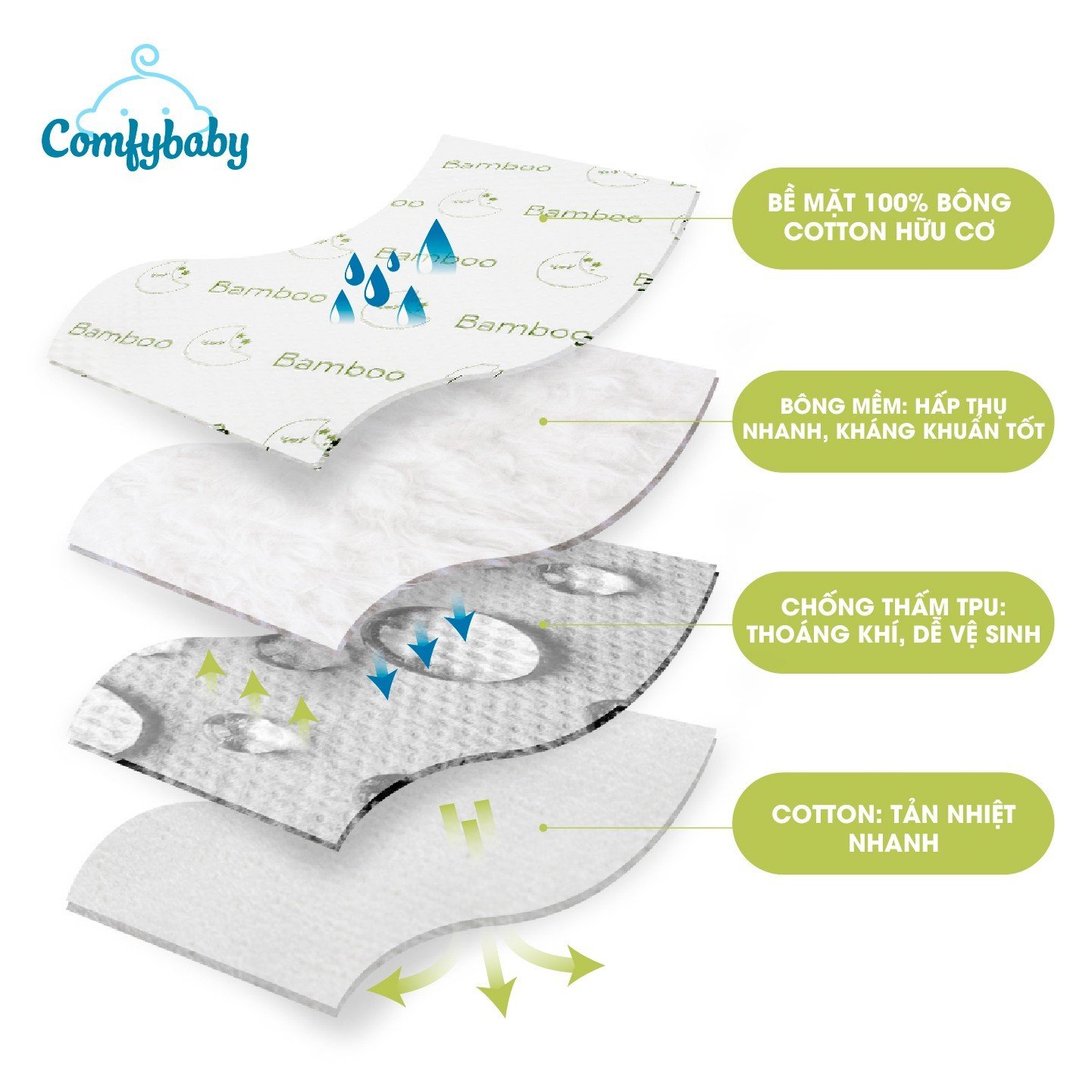 Tấm lót chống thấm thay tã cho bé 4 lớp 100% Sợi Tre Bamboo / Organic cotton (Cotton hữu cơ) thoáng khí, chống thấm nước Comfybaby