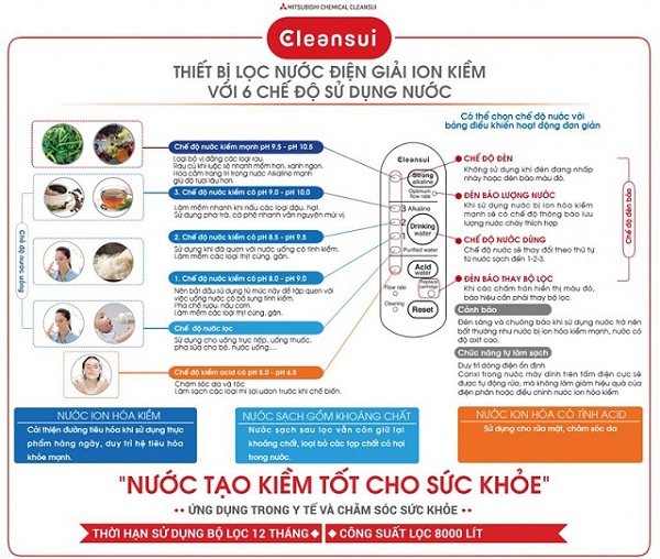 Mitsubishi Cleansui EU301 tạo ra 6 loại nước chức năng giúp chăm sóc sức khỏe toàn diện