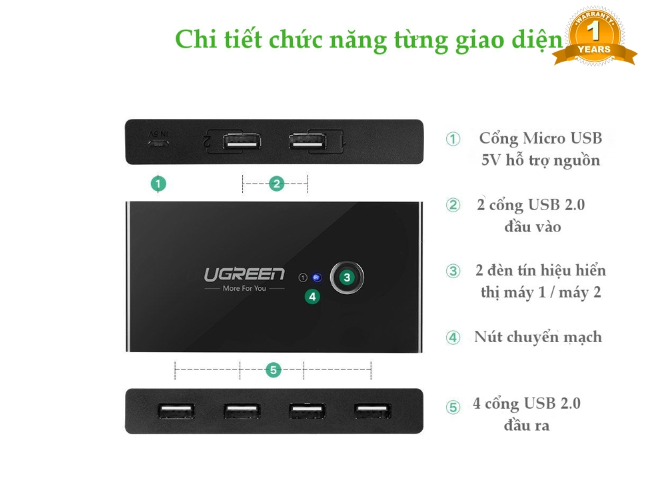 Bộ chia sẻ USB 2.0 từ 4 thiết bị vào 2 máy tính UGREEN 30767-Hàng chính hãng