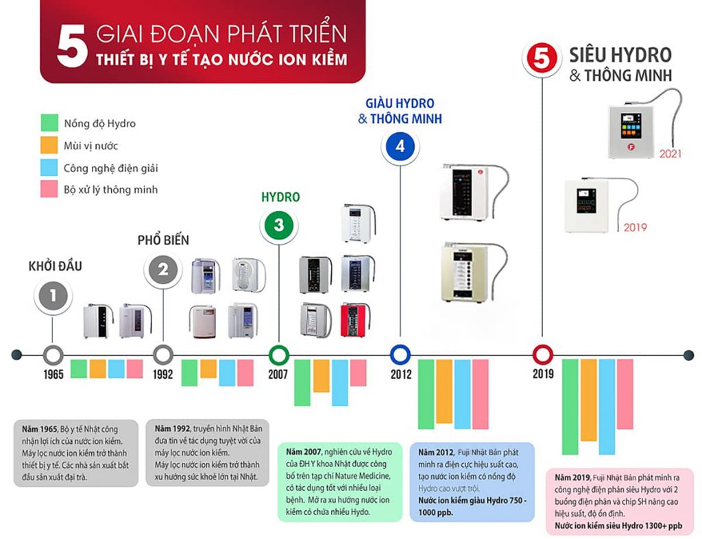 5 giai đoạn phát triển của ngành lọc nước ion kiềm tại Nhật Bản từ năm 1965 – 2021