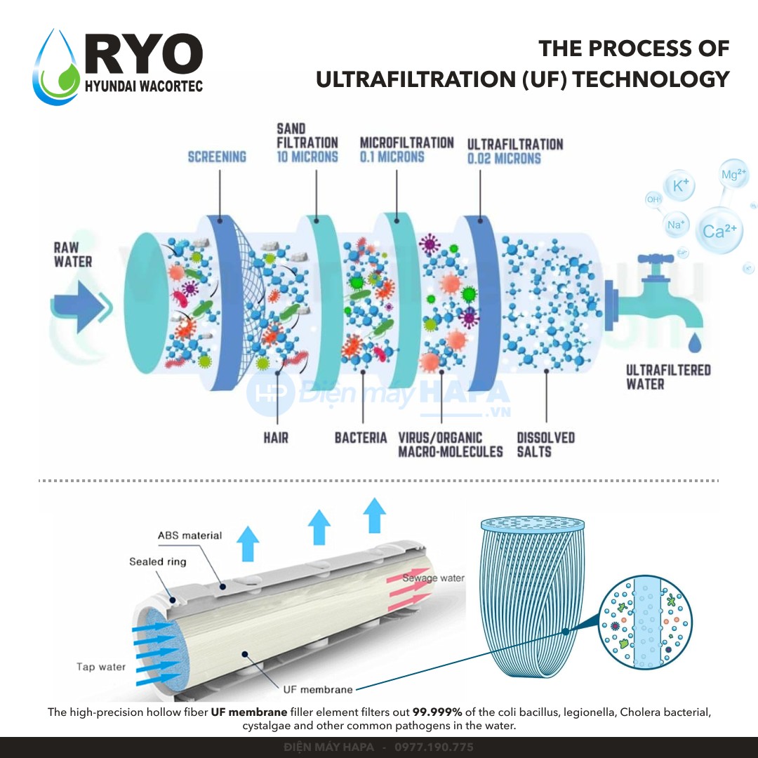 The Process of UF Technology Ultrafiltration - Máy Lọc Nước RYO Hyundai RP901 - Nhập khẩu Hàn Quốc - Hàng Chính Hãng