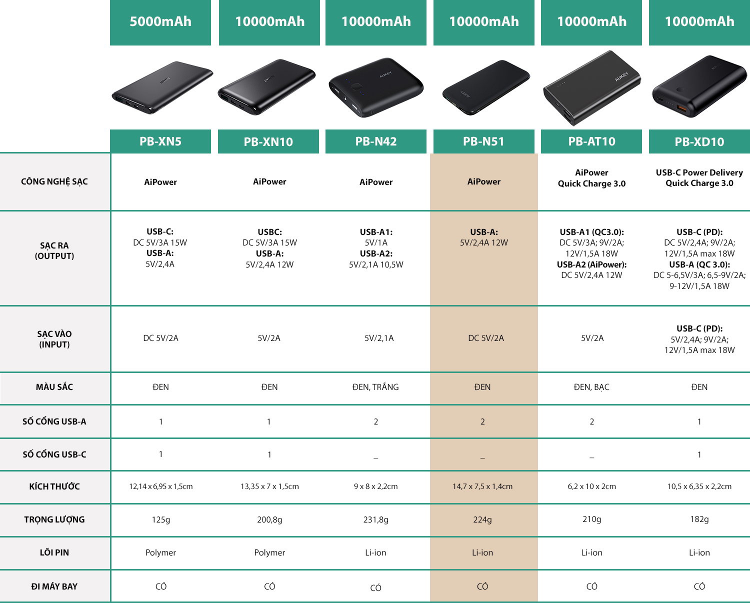 Pin Sạc Dự Phòng Aukey PB-N51 10000mAh (Đen) - Hàng Chính Hãng