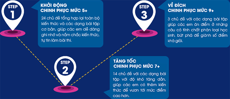 3 STEP - Tiết Lộ Bí Quyết 3 Bước Đạt Điểm 8+ Vật Lý