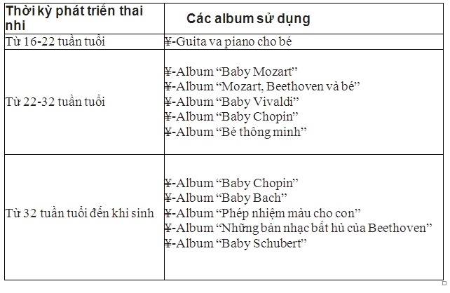 Album nhạc theo từng giai đoạn của thai nhi