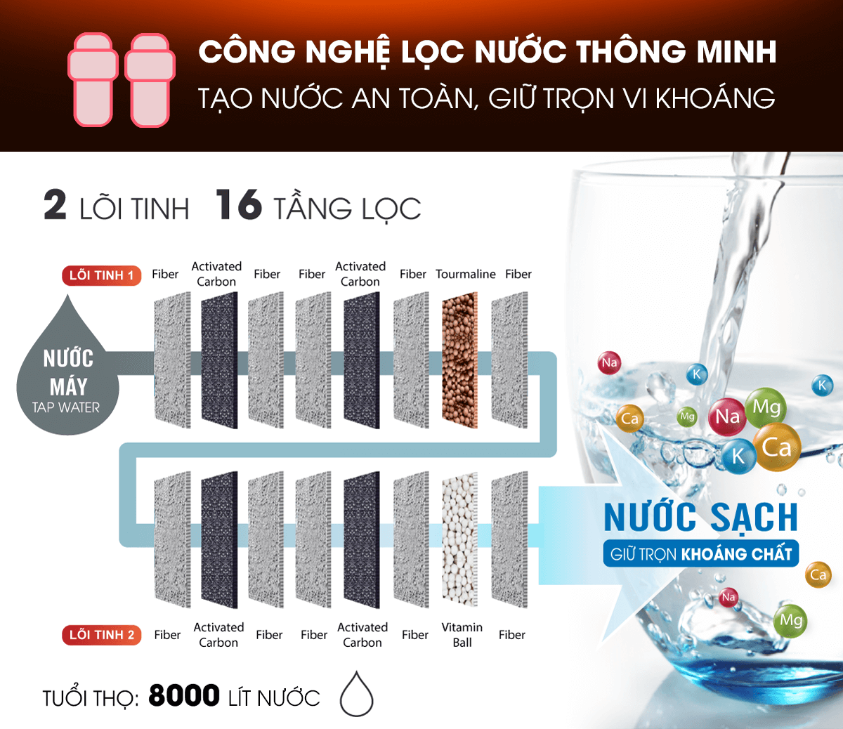 Máy lọc nước ion kiềm Fuji Smart U60 được trang bị hệ thống 2 lõi 16 tầng lọc cực mạnh mẽ.