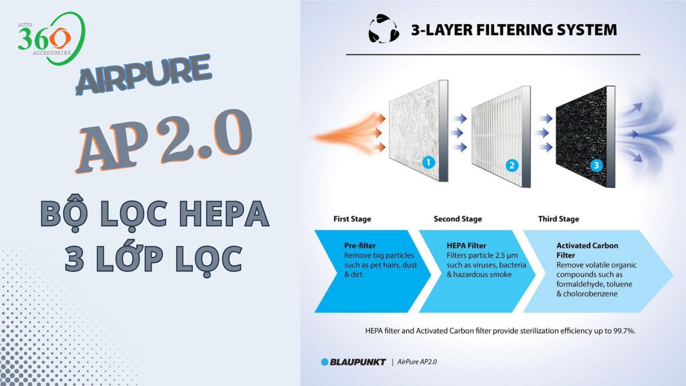 Bộ lọc Hepa của máy lọc không khí ô tô Airpure AP 2.0