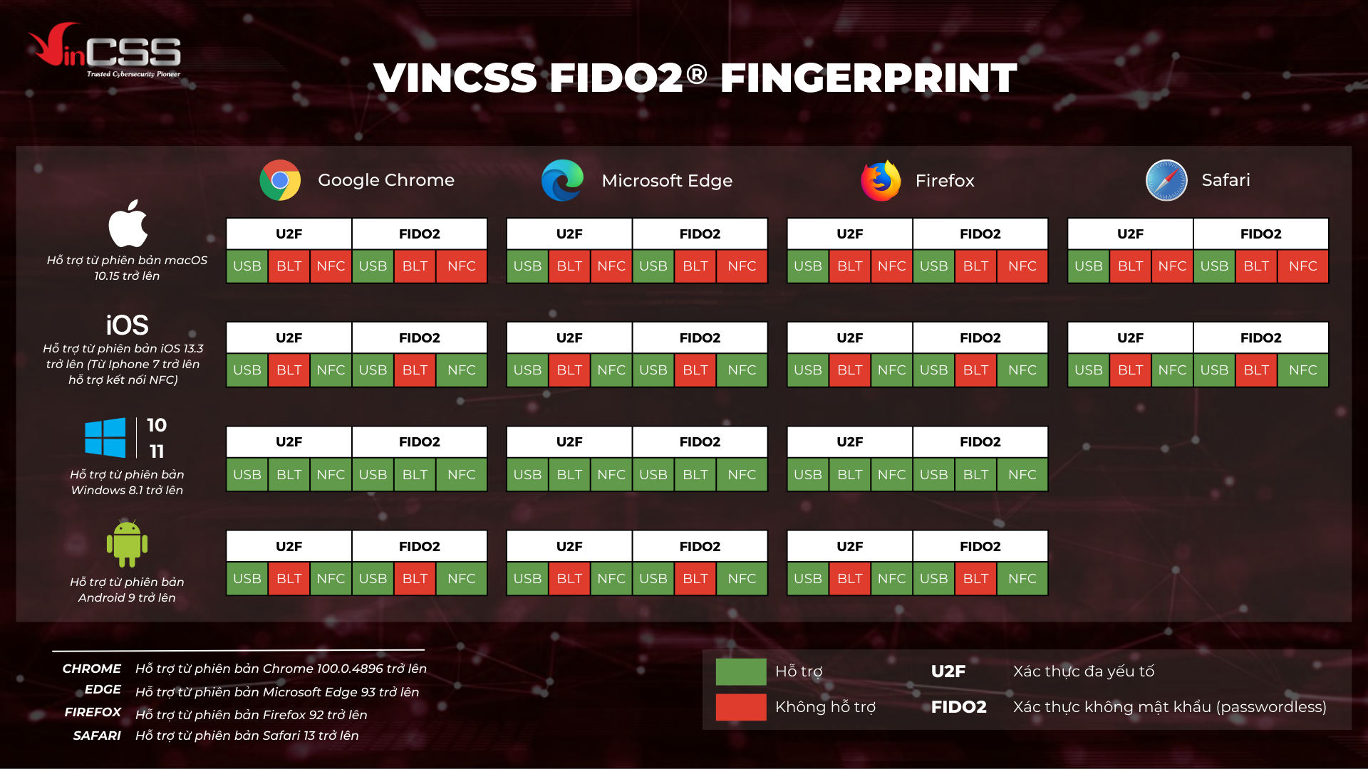 Khóa bảo mật VinCSS FiDO2® Fingerprint (NFC/Bluetooth/USB-C) - Multi Factor authentication (MFA) - Security Key and passkey - Chuẩn FIDO2 - Bảo vệ tài khoản online -  Hàng chính hãng