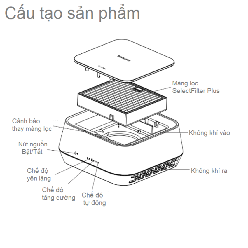 Máy khử mùi, lọc không khí trên xe ô tô Philips GP5201- Hàng nhập khẩu