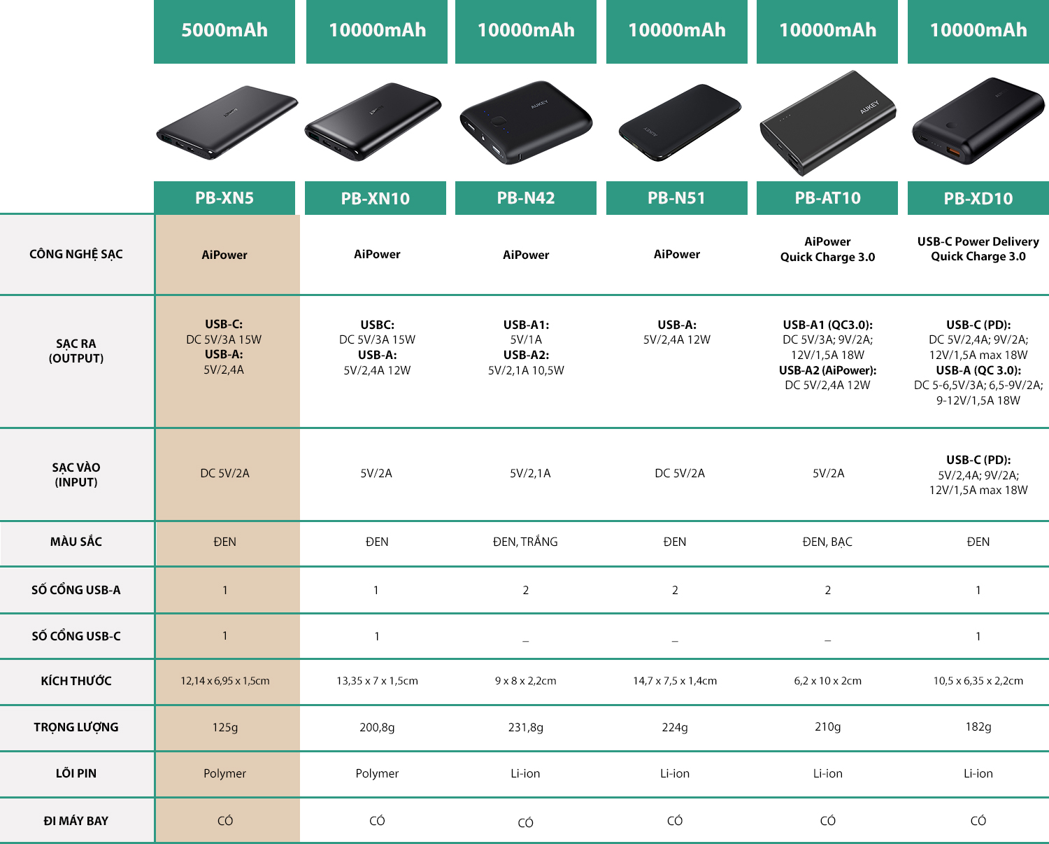 Pin Sạc Dự Phòng Tích Hợp Cổng USB Type-C In/Out Aukey PB-XN5 5000mAh  - Hàng Chính Hãng