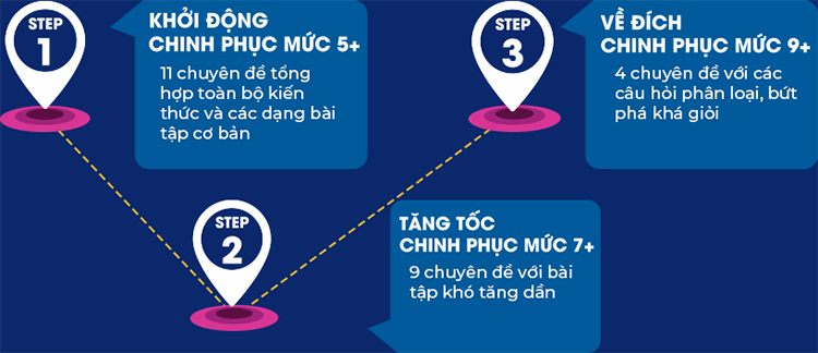 Combo 3 STEP Khối A – Tiết Lộ Bí Quyết 3 Bước Đạt Điểm 8+ Toán Lý Hóa