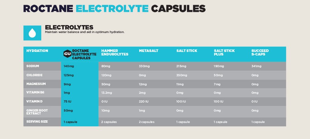 combo 5 gói viên điện giải gu roctane electrolyte capsules - 4 viên gói 3
