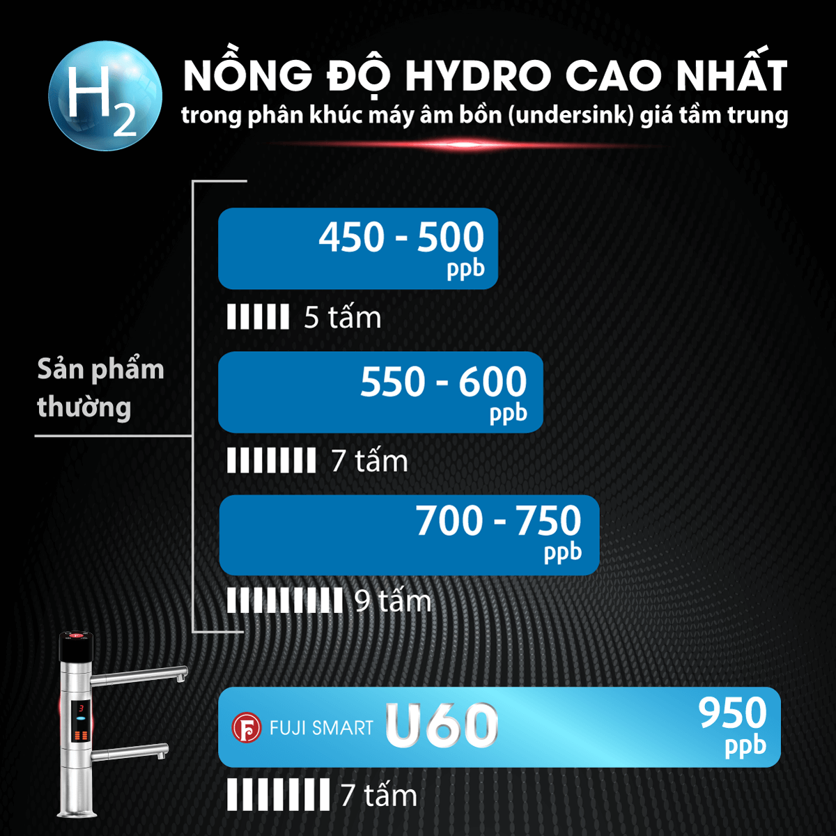 Máy lọc nước ion kiềm Fuji Smart U60 có hàm lượng hydrogen vượt trội đến ~ 950 ppb
