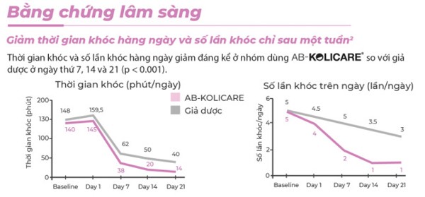 Kiểm chứng lâm sàng với tình trạng khóc dạ đề