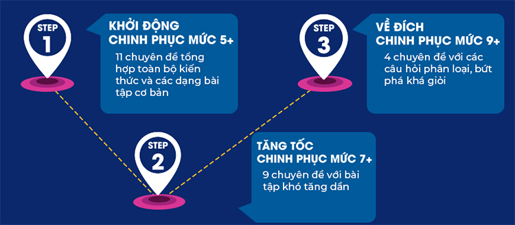 Combo 3 Step - Tiết Lộ Bí Quyết 3 Bước Đạt Điểm 8+ Toán Văn Anh