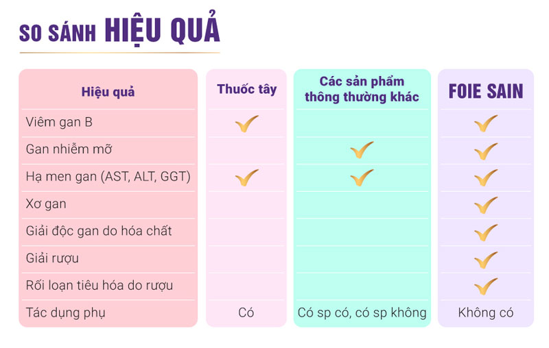 giải độc gan foie sain - hỗ trợ thải độc, hạ men gan, tăng cường chức năng gan (hộp 60v) 4