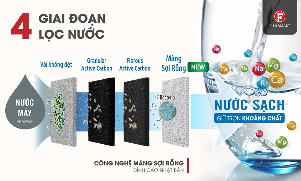 4 giai đoạn lọc nước của máy điện giải Fuji Smart i9