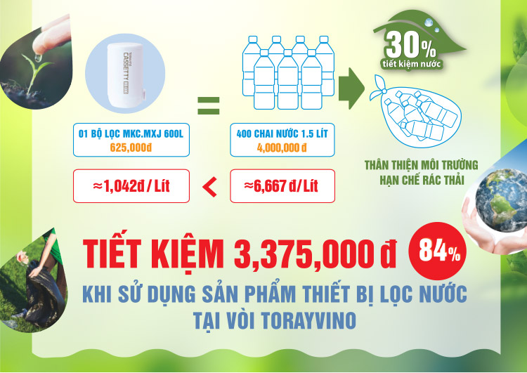 Tiết kiệm hơn với Torayvino