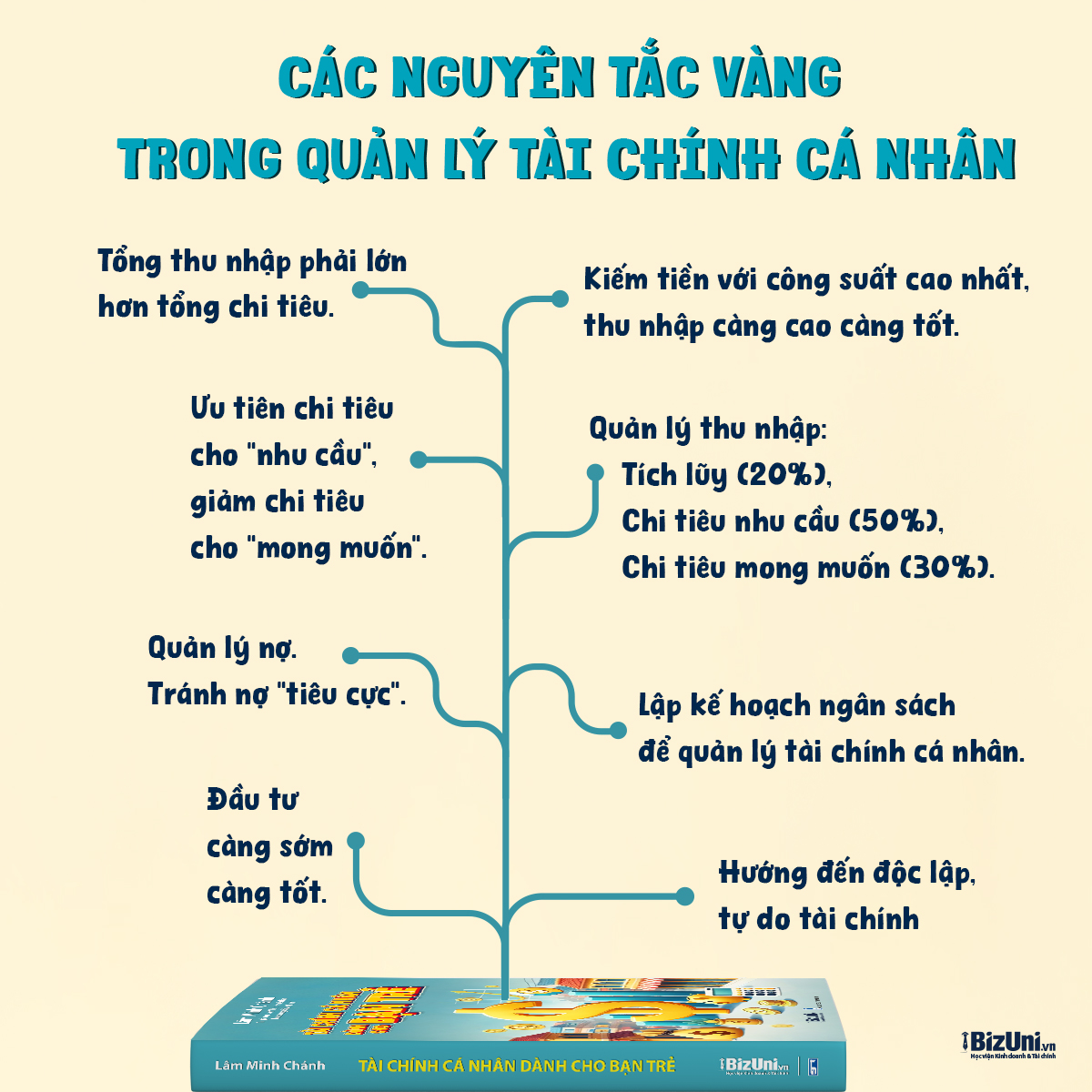 Sách tài chính cá nhân cho bạn trẻ, tác giả Lâm Minh Chánh