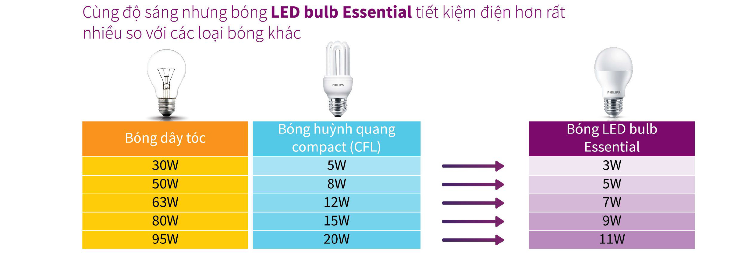 So sánh bóng LED Bulb Essential