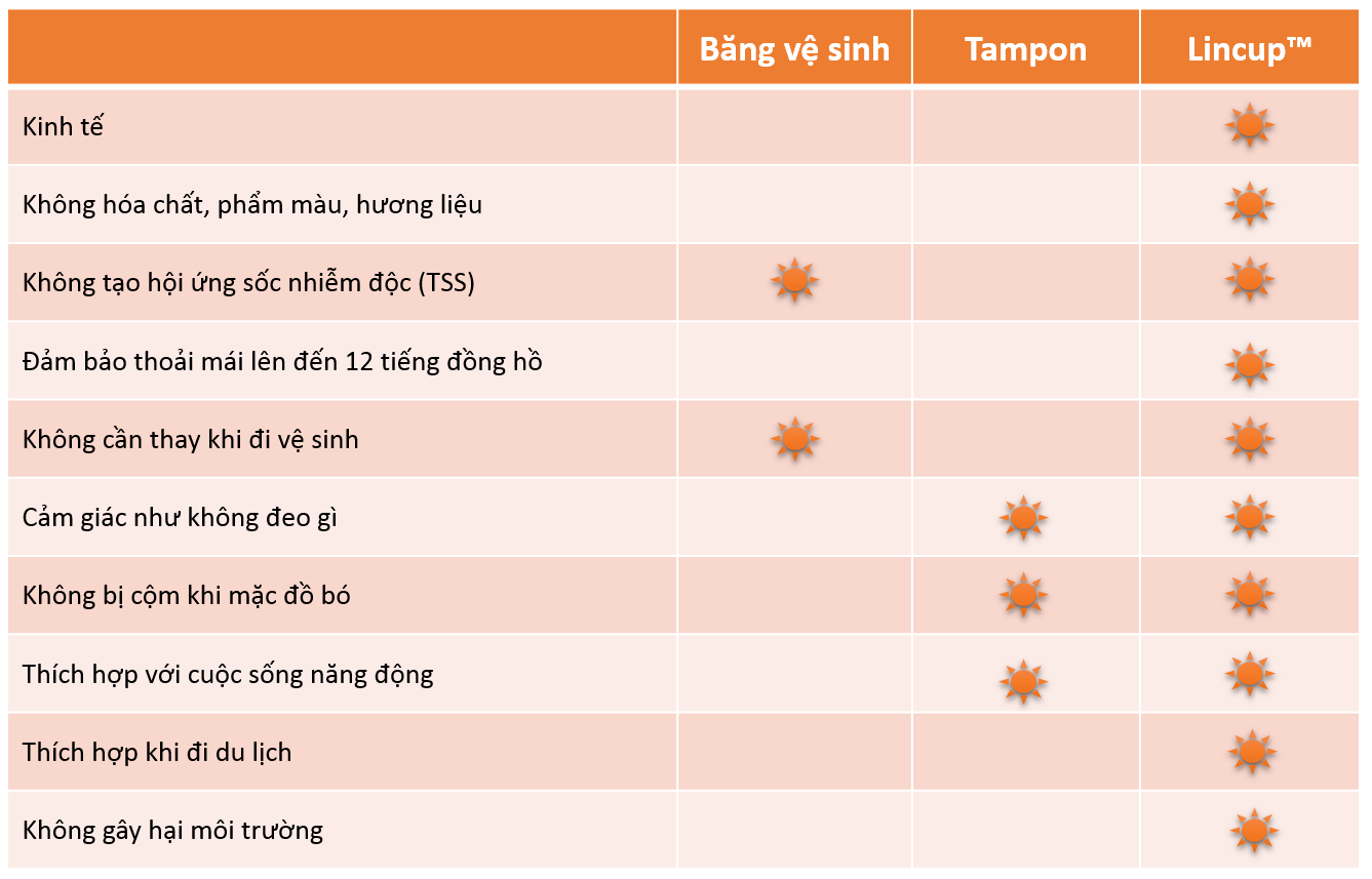 Bộ sản phẩm cốc nguyệt san Lincup+ 5