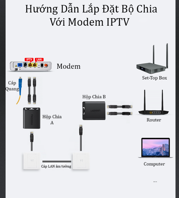 Bộ chia điện POE qua cổng mạng RJ45 1 ra 2 Màu Đen Ugreen 210OL50923CM Hàng chính hãng