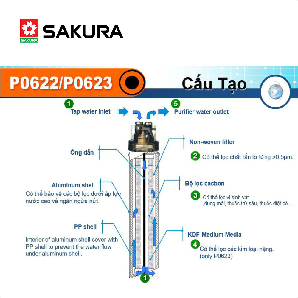 Thiết Bị Lọc Nước SAKURA P0623, Lọc Sạch Kim Loại Nặng - Hàng chính hãng