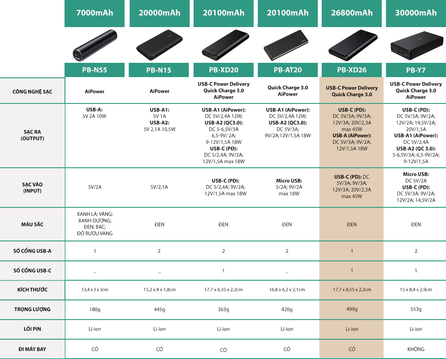 Pin Sạc Dự Phòng Tích Hợp Cổng USB Type-C In/Out Hỗ Trợ Power Delivery PD Và Sạc Nhanh QC 3.0 Aukey PB-XD26 26800mAh  - Hàng Chính Hãng