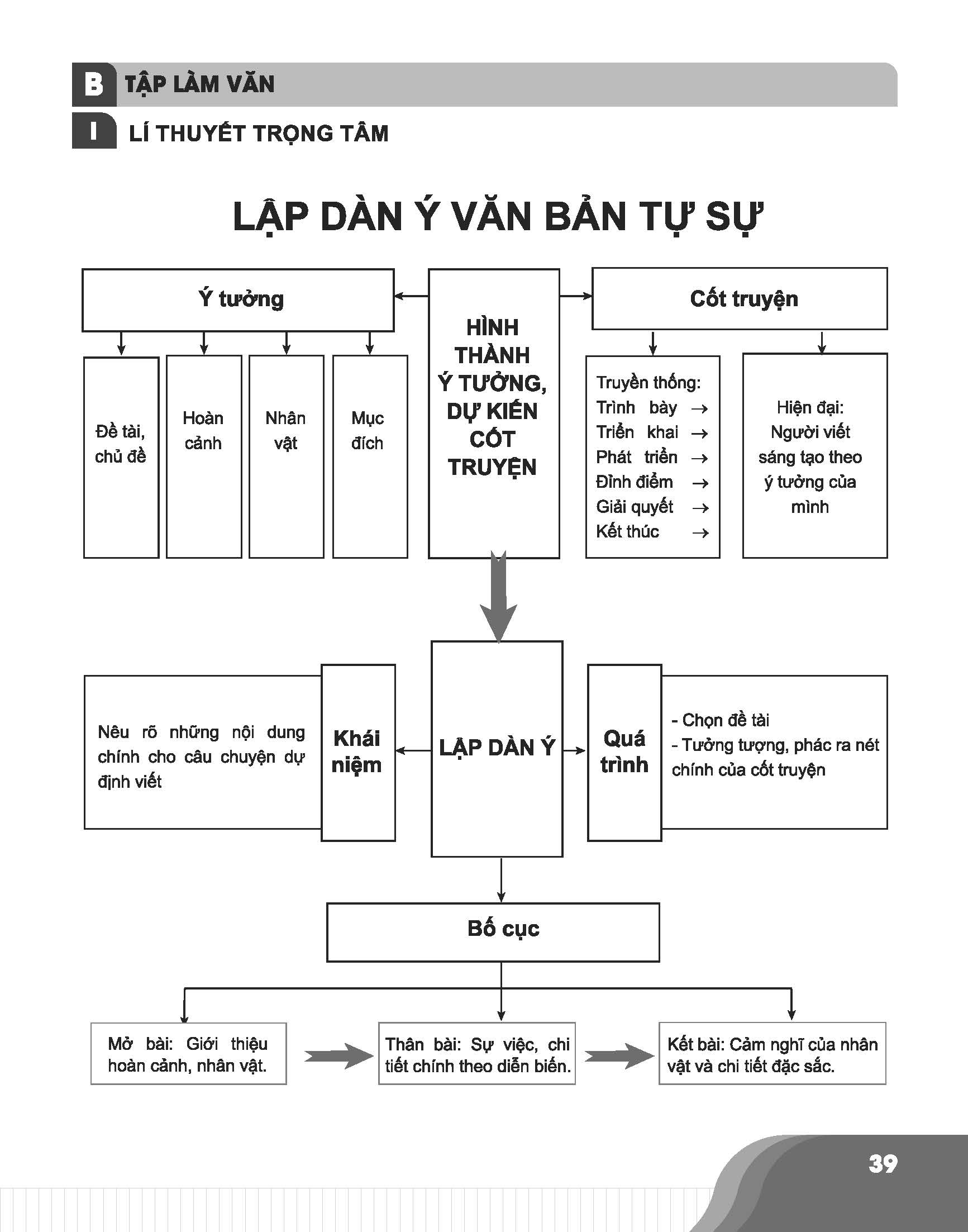 Hệ thống lý thuyết xâu chuỗi dưới dạng sơ đồ.