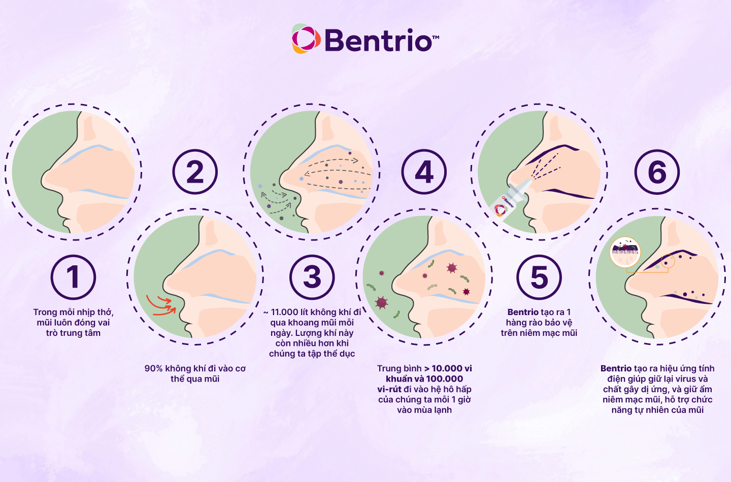 Bình xịt mũi Bentrio Nasal Spray hỗ trợ ngăn ngừa vi khuẩn, bụi bẩn và các tác nhân gây dị ứng trong không khí (20ml/bình)