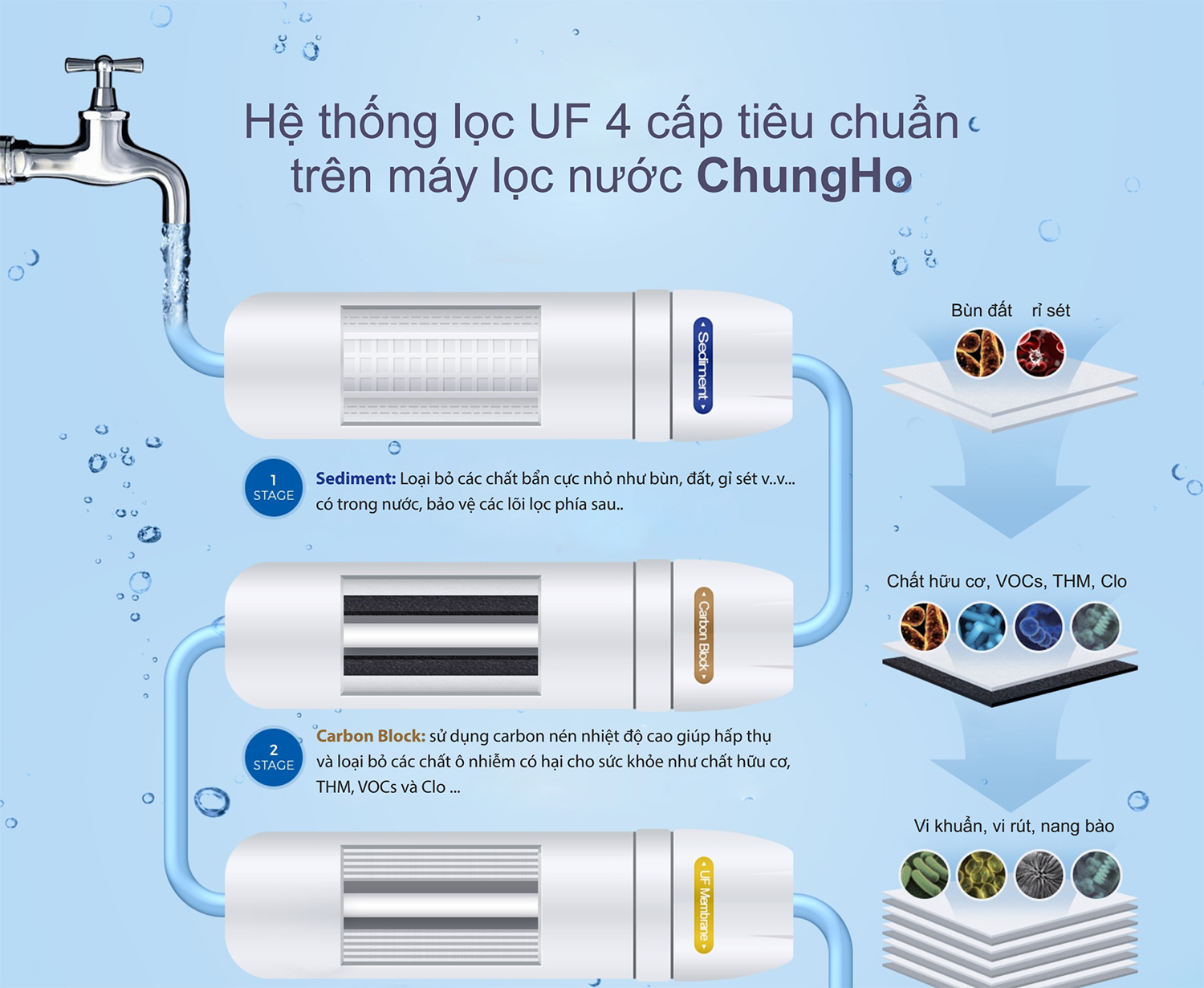 Máy Lọc Nước Không Điện Lắp Dưới Tủ Bếp ChungHo U1 - 4 bước lọc UF - Model UF1 - Hàng nhập khẩu